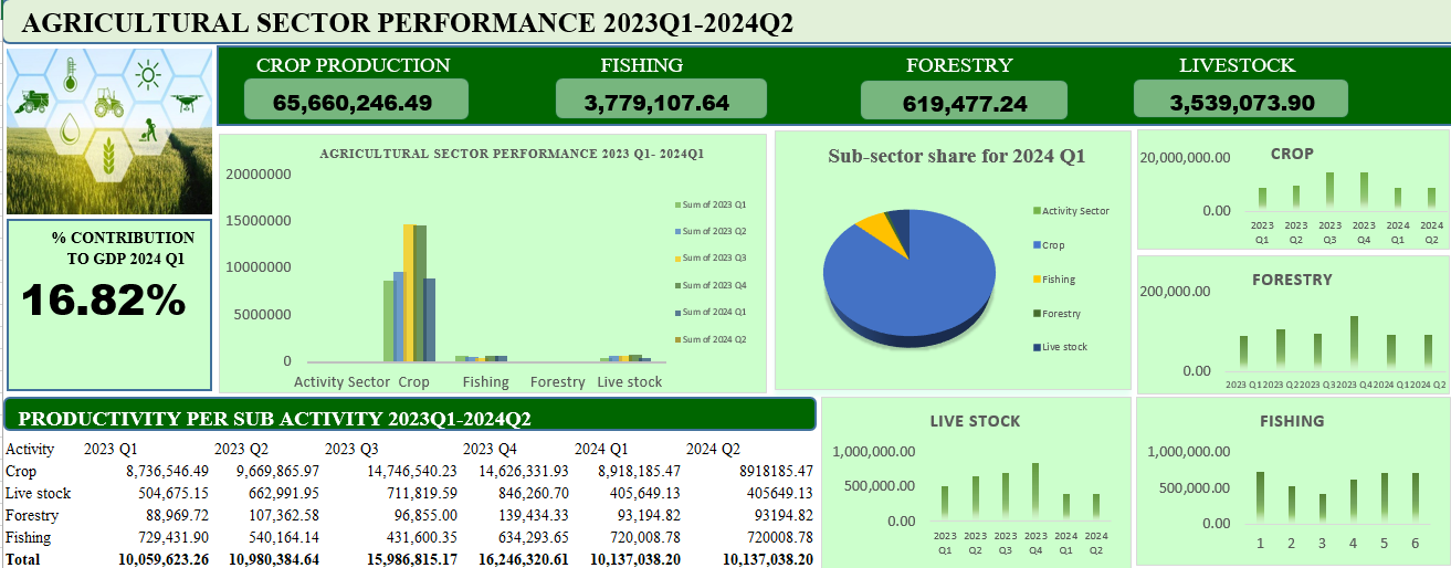 Agricultural sector industry report